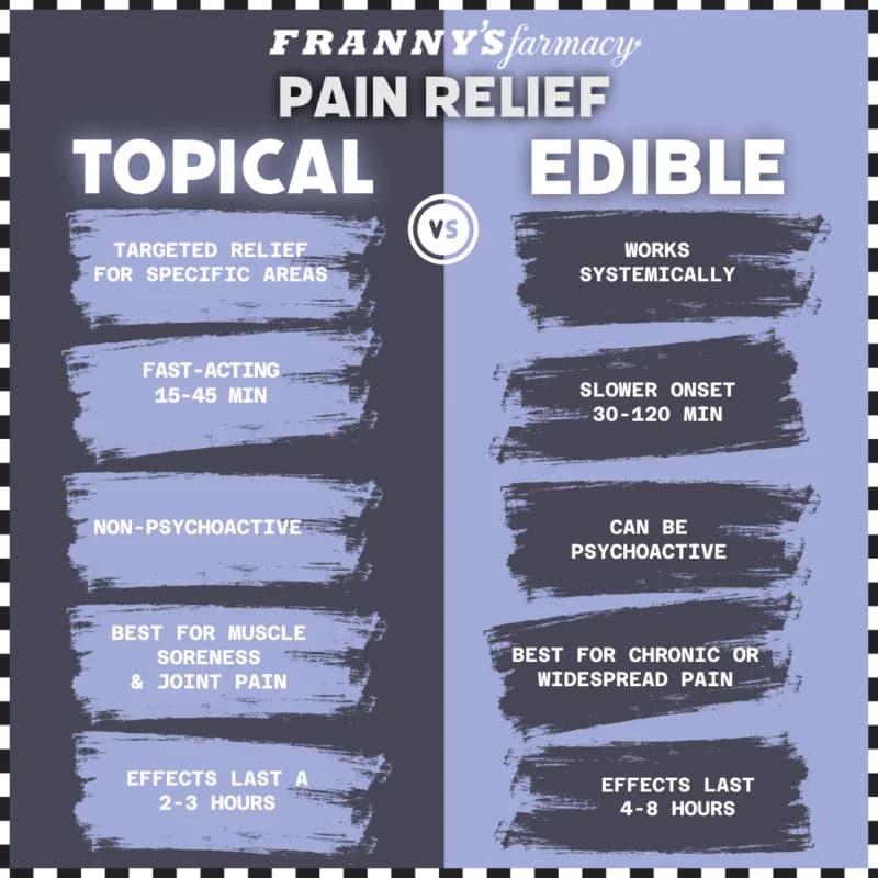Edibles vs Topicals for Pain — Which One’s Right for You?